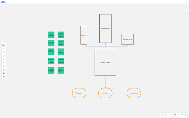 Whiteboard template mockup of pruning the product tree, including leaves.