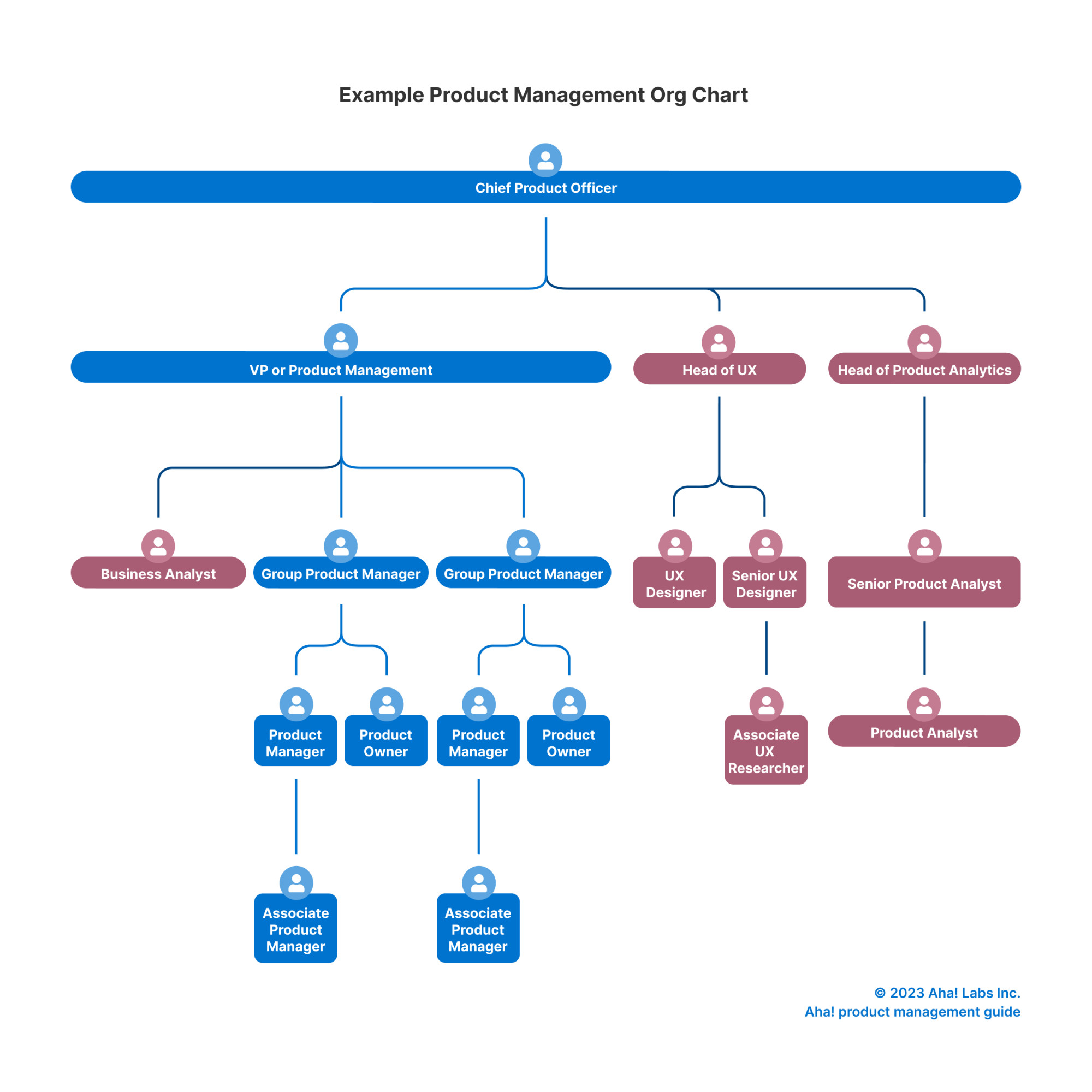 What is Product Management? The Essential Guide | Aha! software