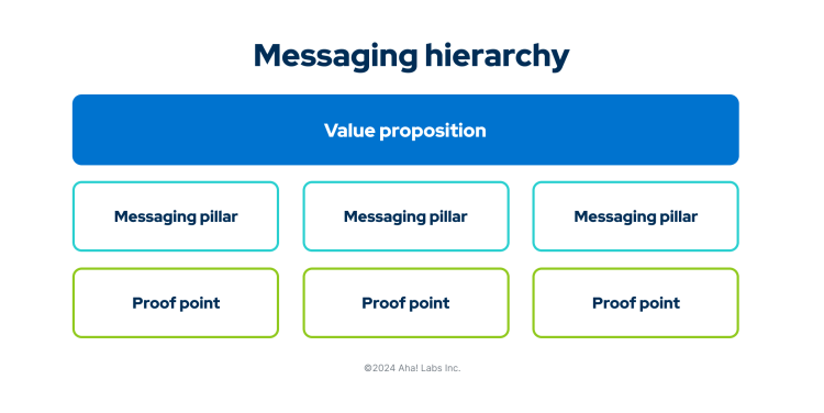 A messaging hierarchy chart