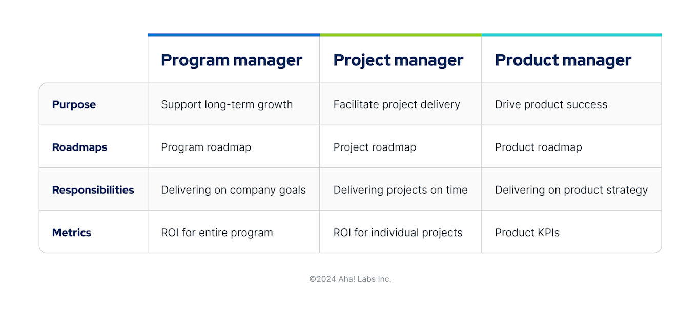 Program Manager Role: What You Need To Know