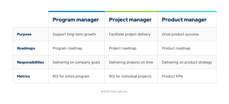 A graphic outlining the differences between program managers, project managers, and product managers