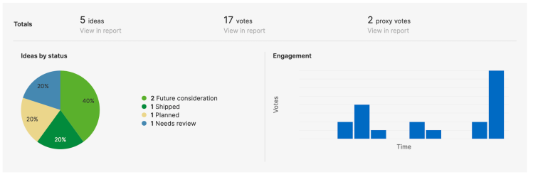 Ideas by status and engagement charts on the contacts details page in Aha! Ideas