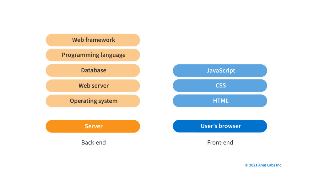 what-is-a-tech-stack-factors-in-choosing-a-tech-stack-aha-software