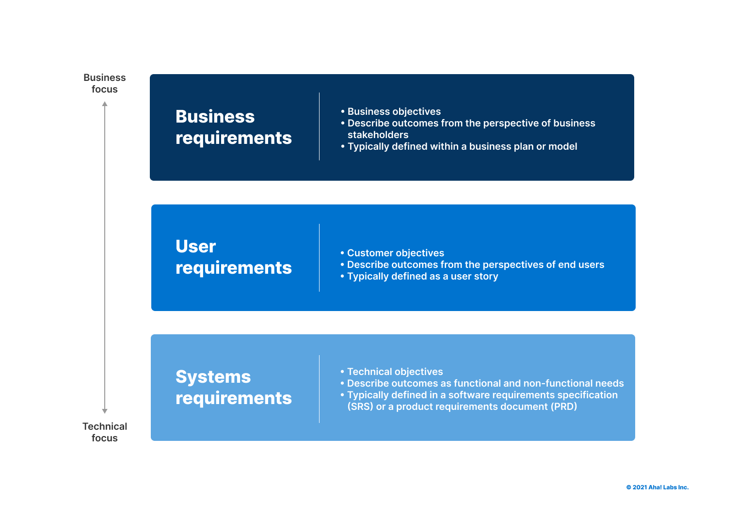 Business, user, and systems requirements