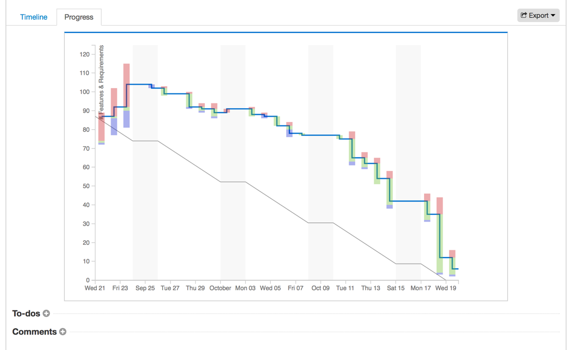 Aha Roadmaps Burndown Chart Aha Software
