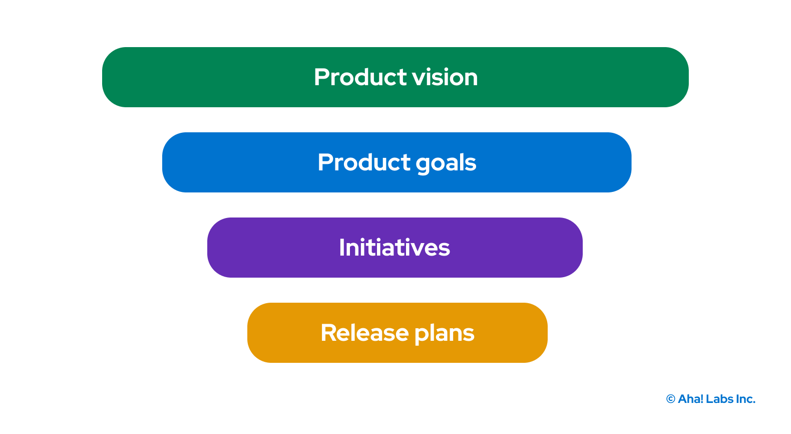 A diagram of how product vision, goals, initiatives and releases relate