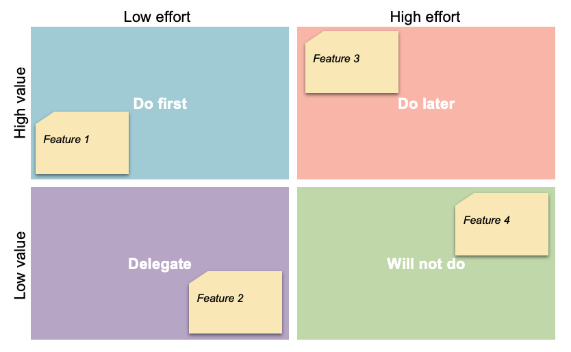 value vs effort