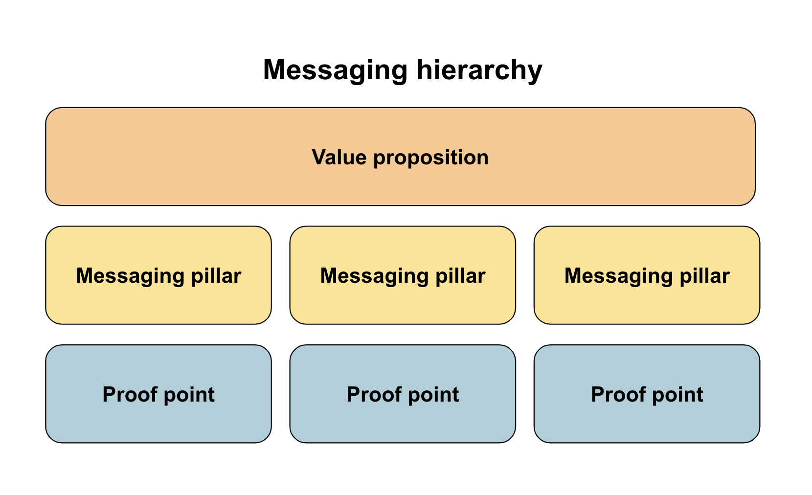 Diagram of messaging hierarchy