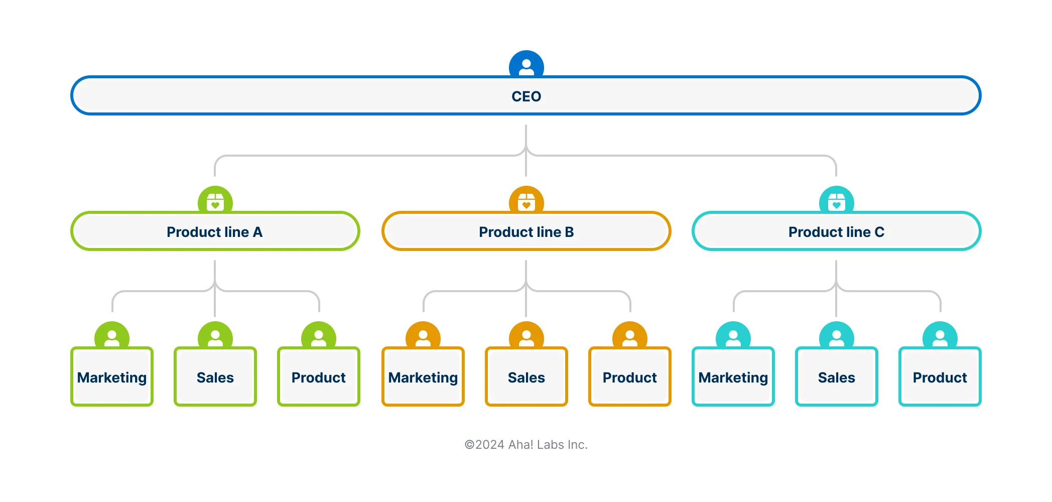 An organizational chart starting with a CEO and showing product lines