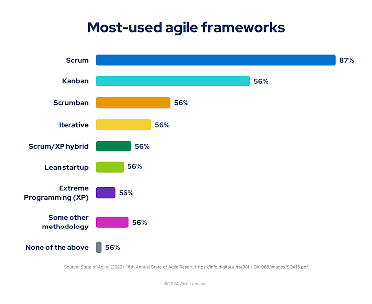 A list of agile frameworks in order of popularity