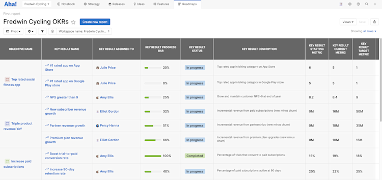 Pivot table of objectives and key results.