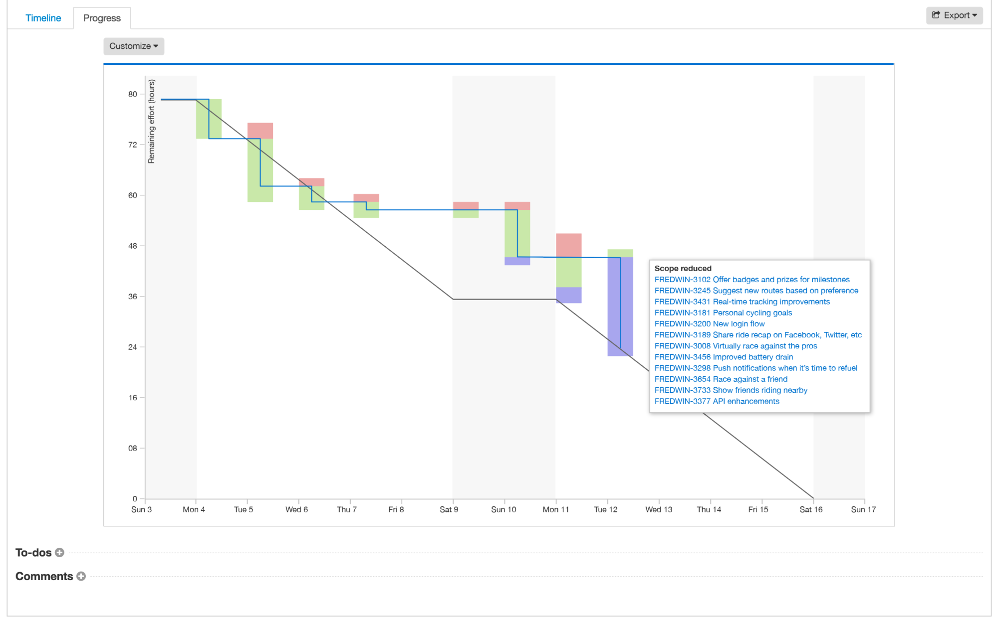 Burndown chart showing all the features included in a change.