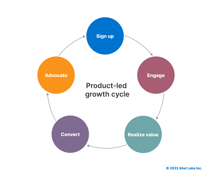 What Is ProductLed Growth? Definitions, Strategies, Examples Aha