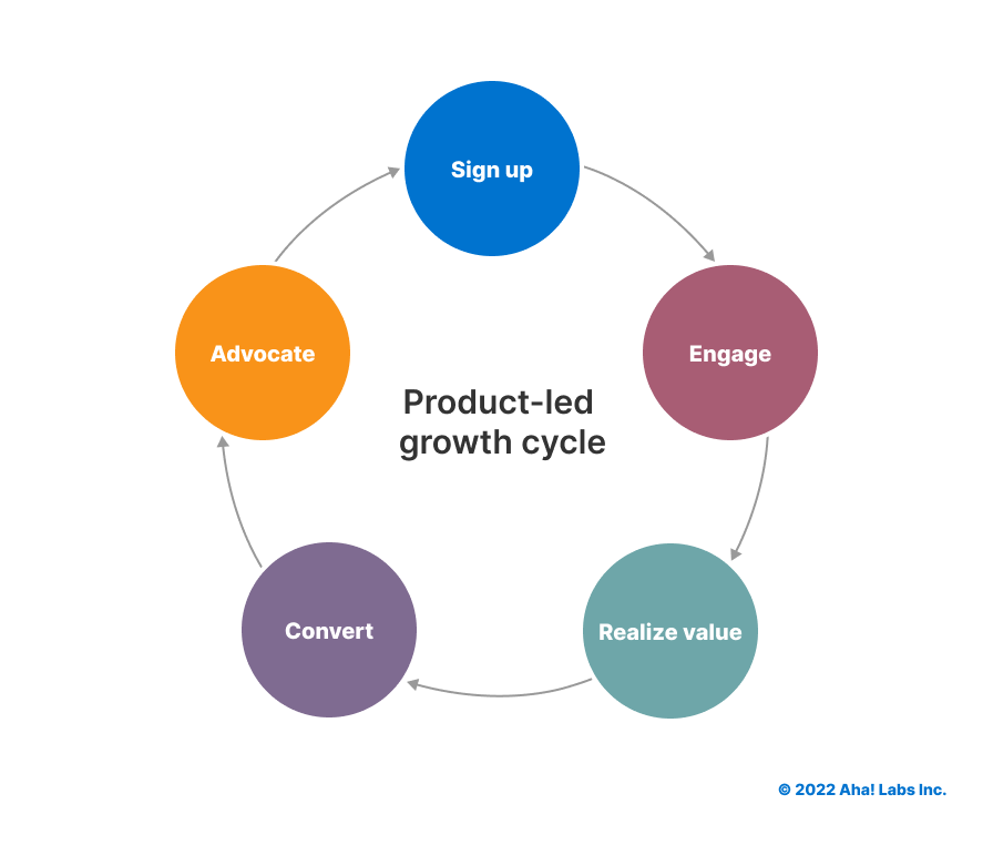 Product-led growth cycle diagram