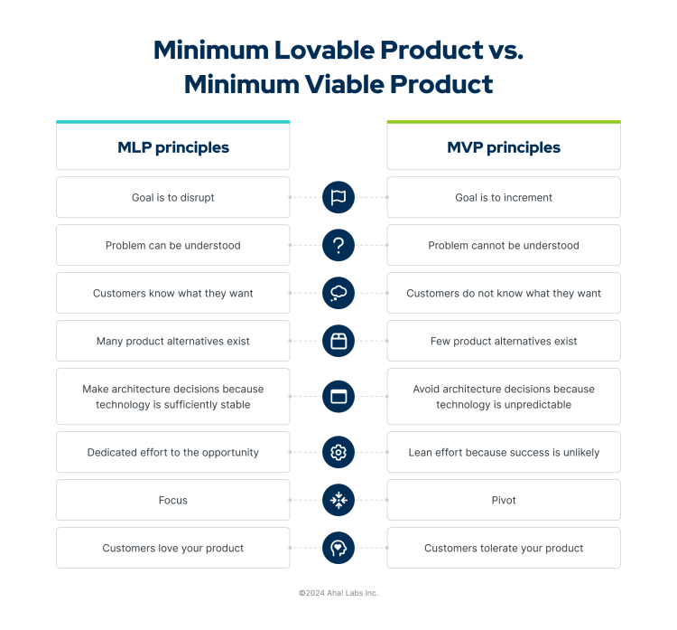 A table showing the differences between a Minimum Lovable Product versus a Minimum Viable Product
