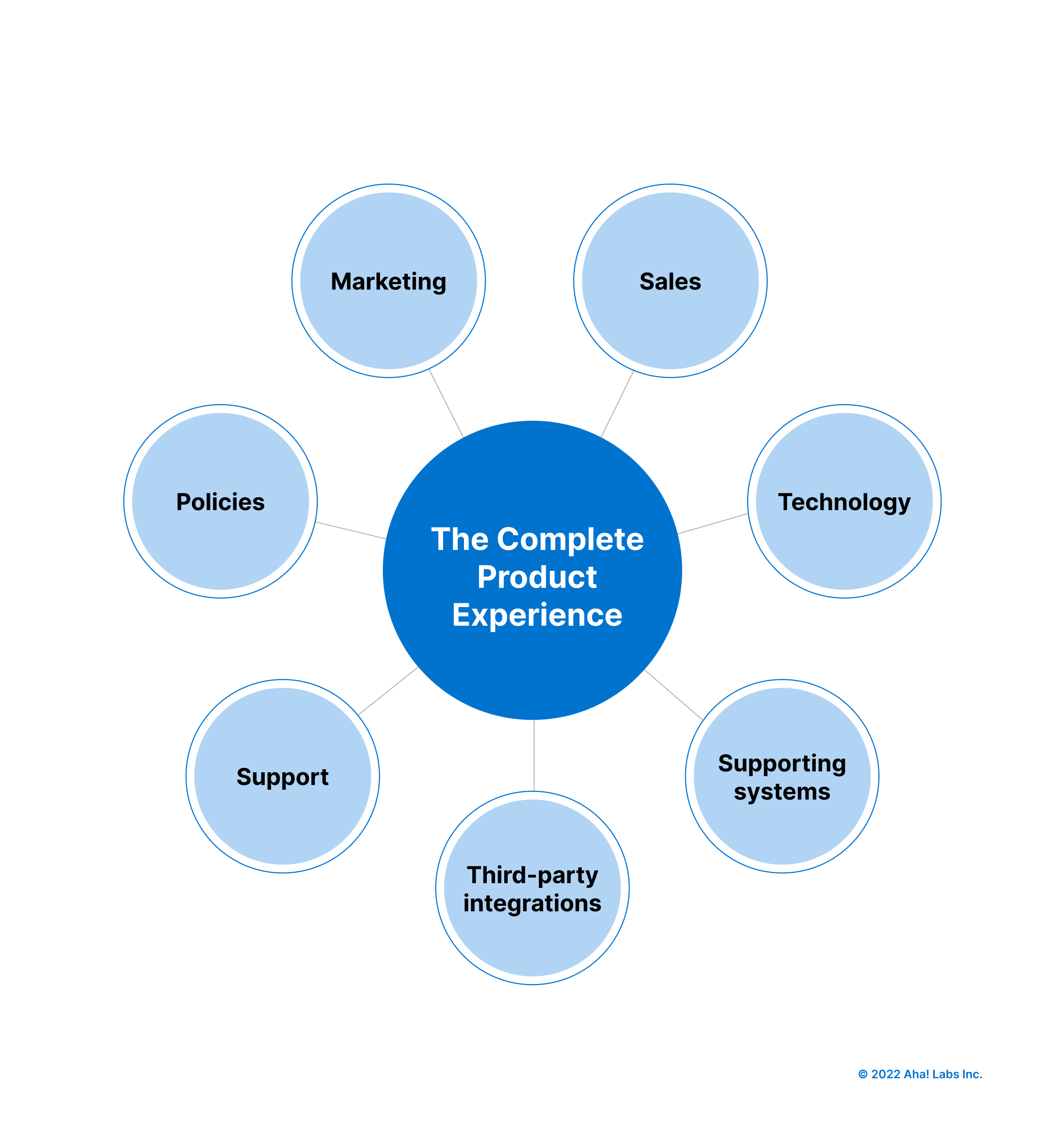 What is a Product? Definition Types Examples Aha software