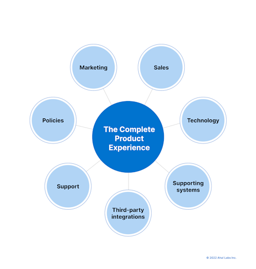What is a Product? Definition Types Examples Aha software