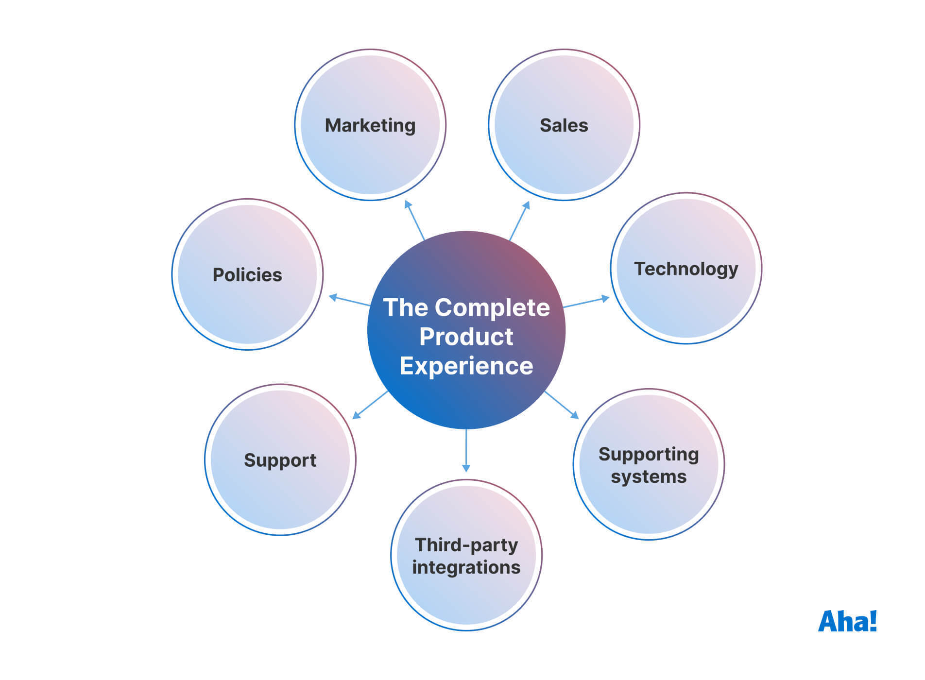 What is a Product? Definition, Types, & Examples | Aha! software