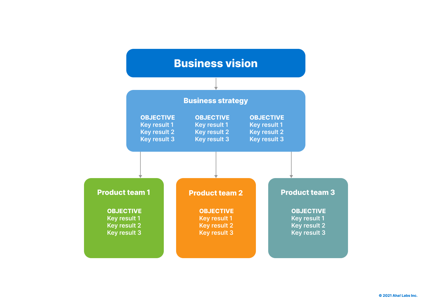 A diagram showing how OKRs cascade from Business vision to business strategy down to product team OKRs