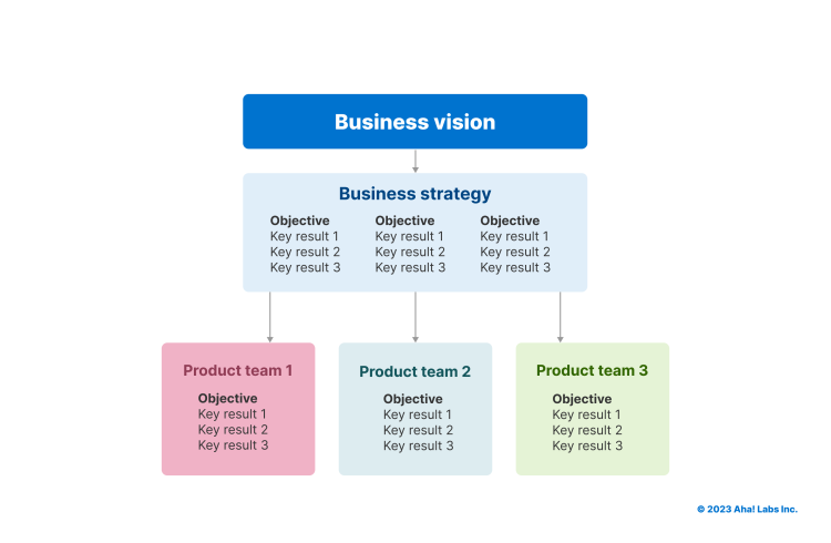 A diagram showing how OKRs cascade from Business vision to business strategy down to product team OKRs