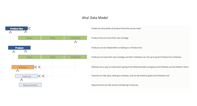 The Aha! Data Model