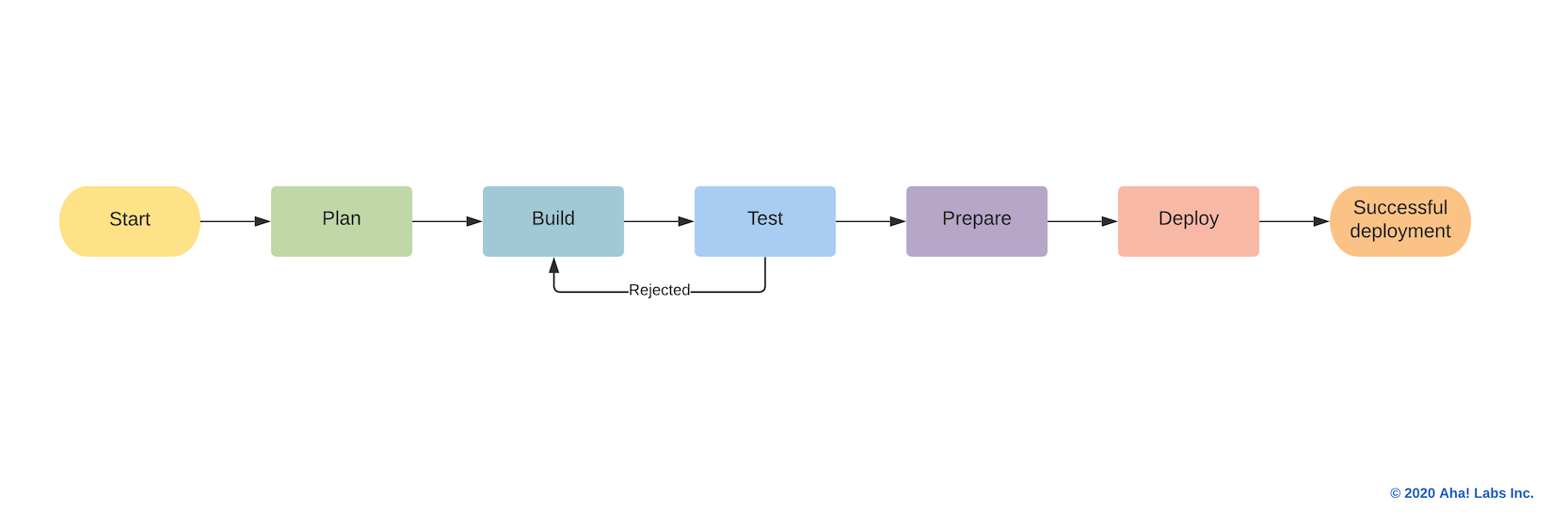 Flowchart of the release management process.