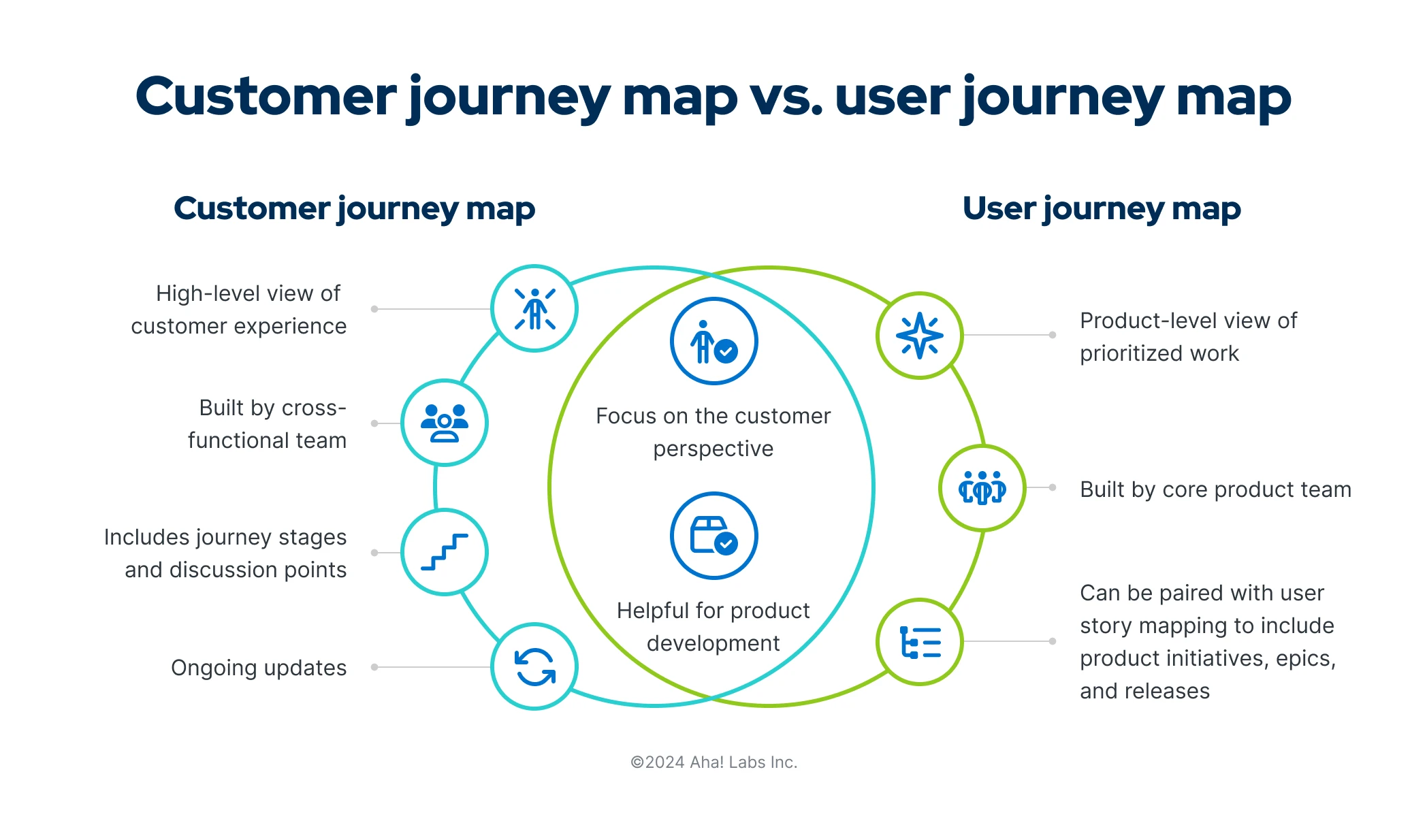 A venn diagram with icons that shows the differences between customer journey maps and user journey maps