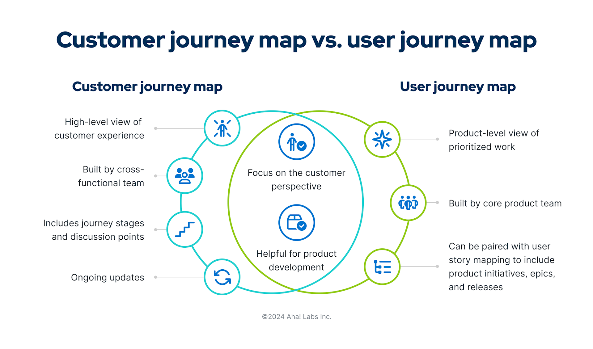 Customer Journey Maps: How PMs Use Them