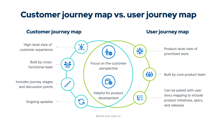 A venn diagram with icons that shows the differences between customer journey maps and user journey maps