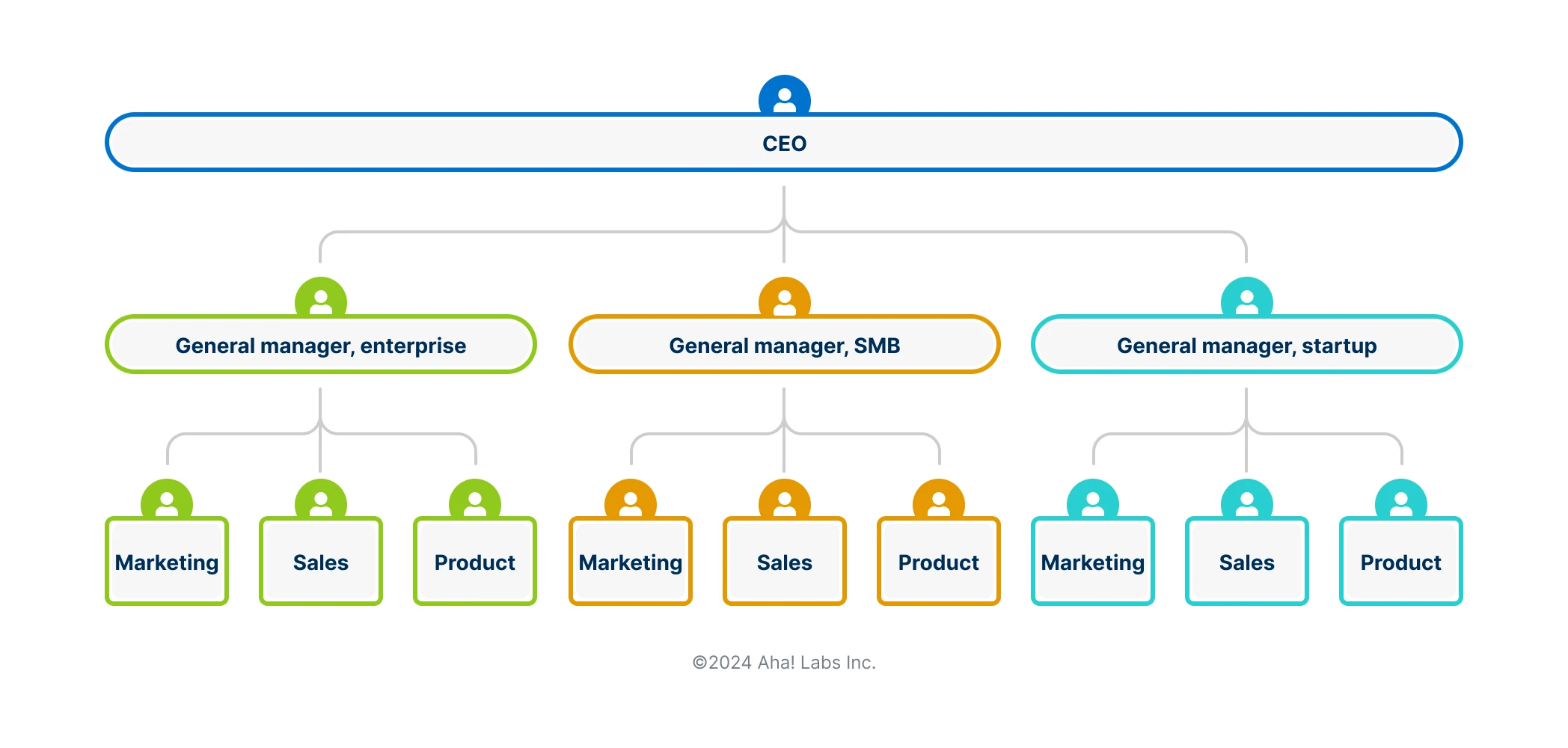 An organizational chart starting with a CEO