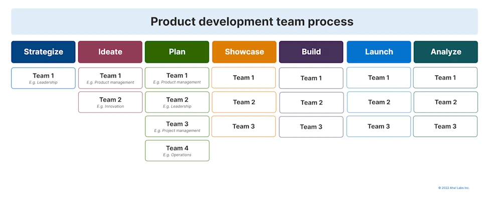 Product Development Process Templates: Options for Teams