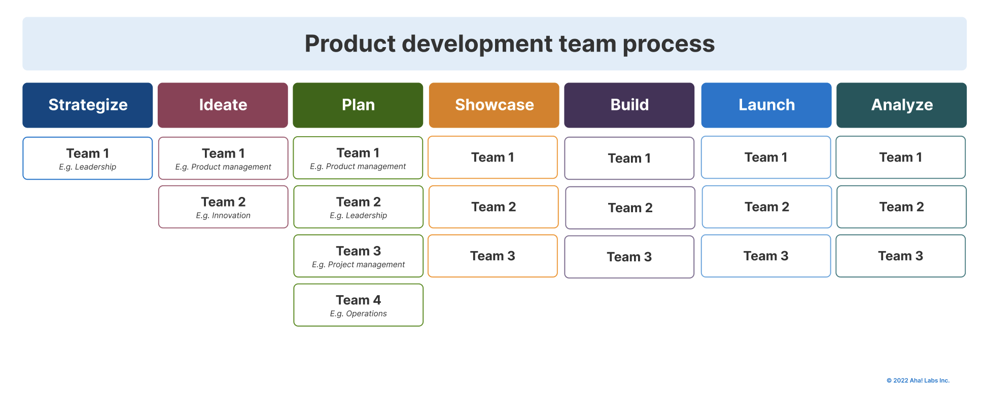 Product development team process template / Image