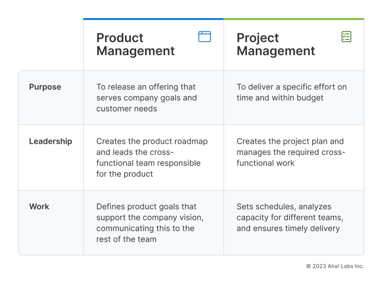 A grid that describes the difference between product and project management 