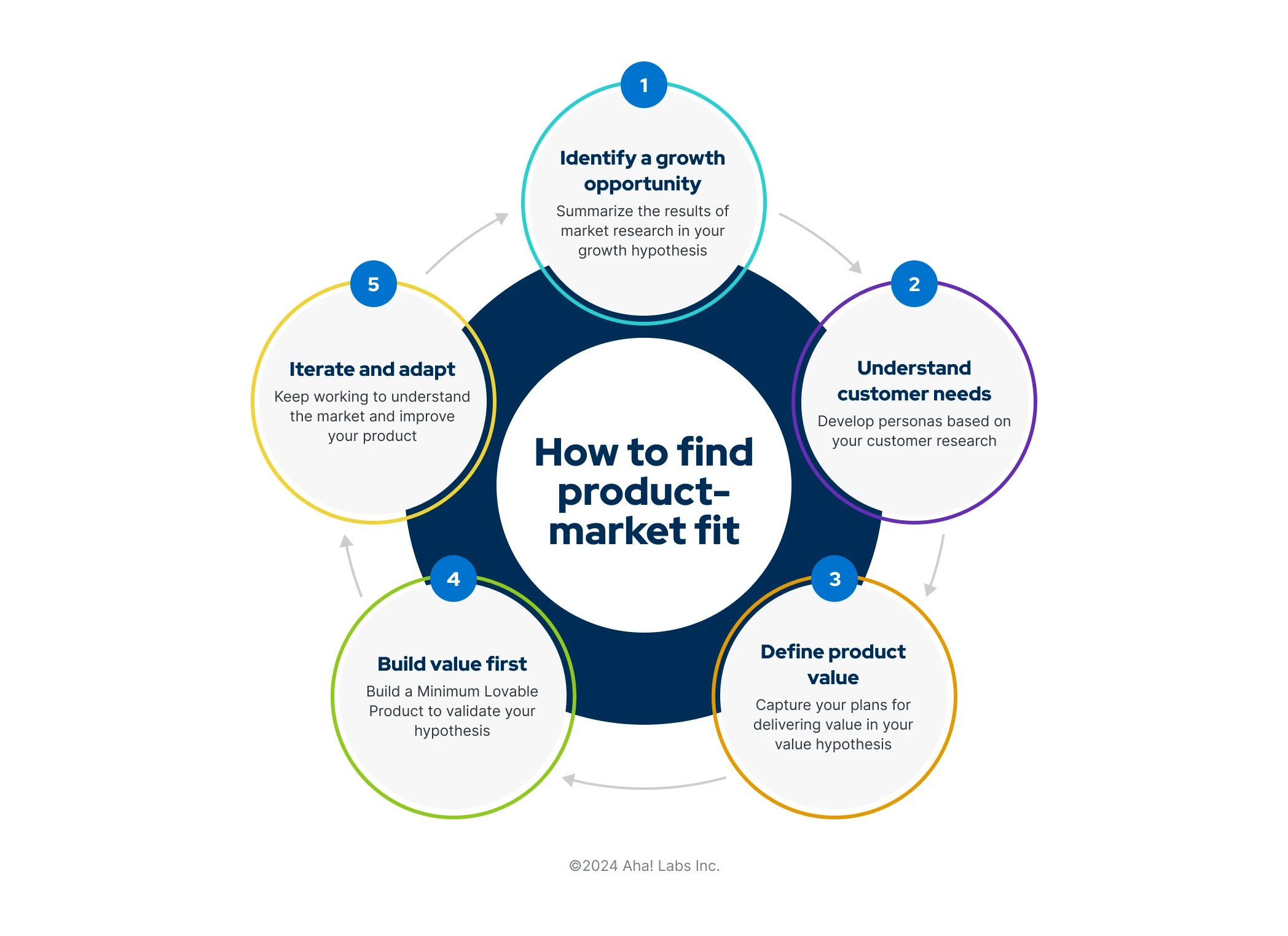 A diagram of the steps needed to find product-market fit