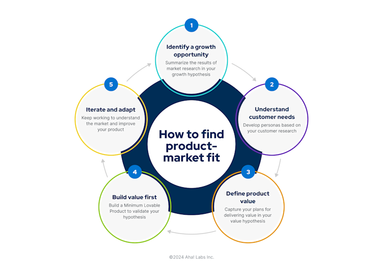 A diagram of the steps needed to find product-market fit