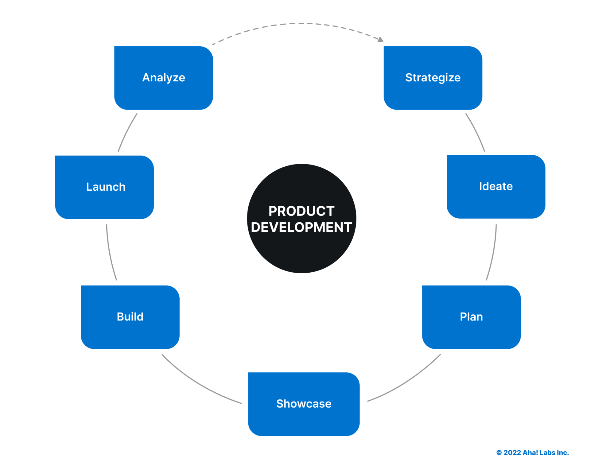 Stages of product development