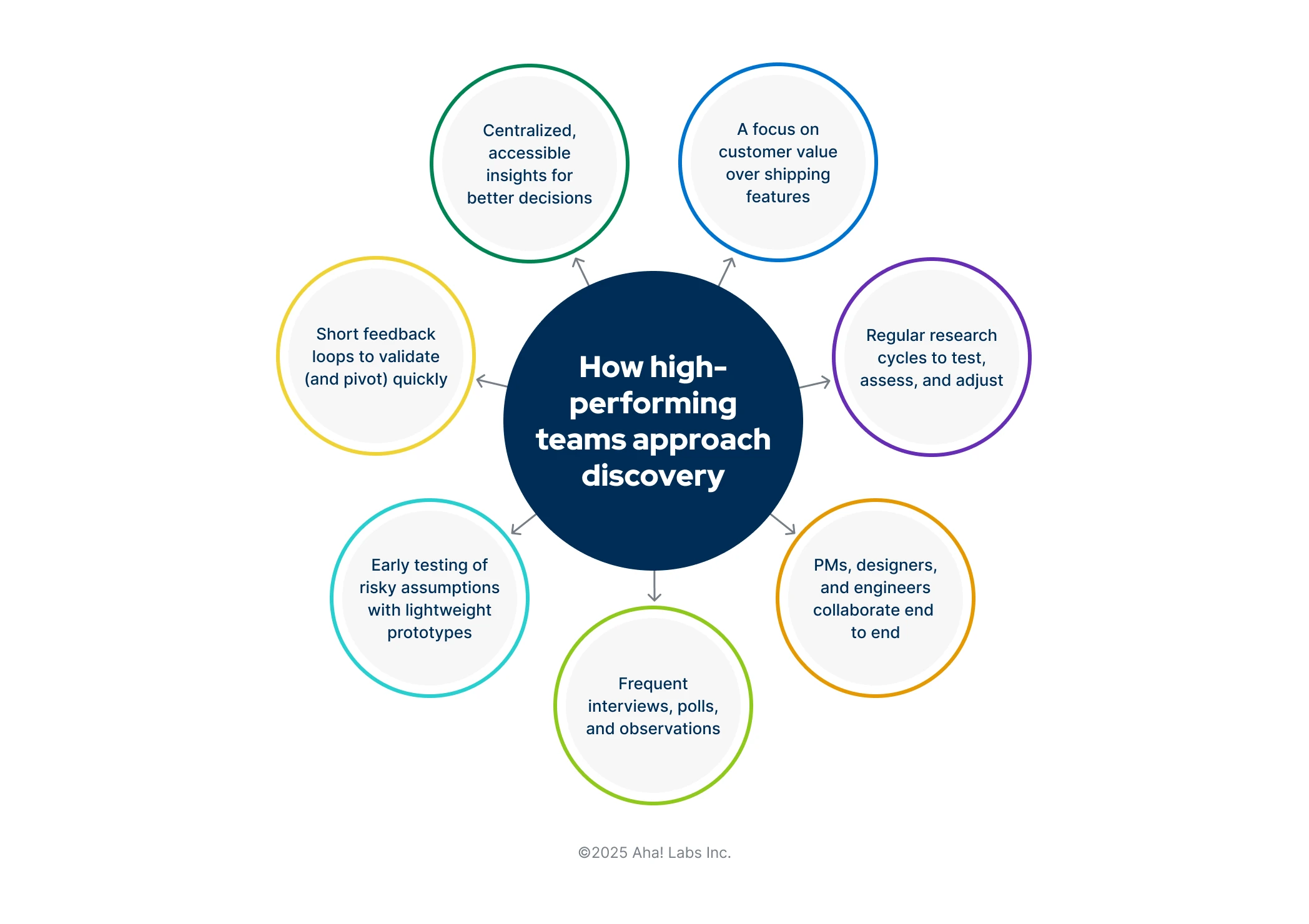 Information on how high-performing teams approach product discovery