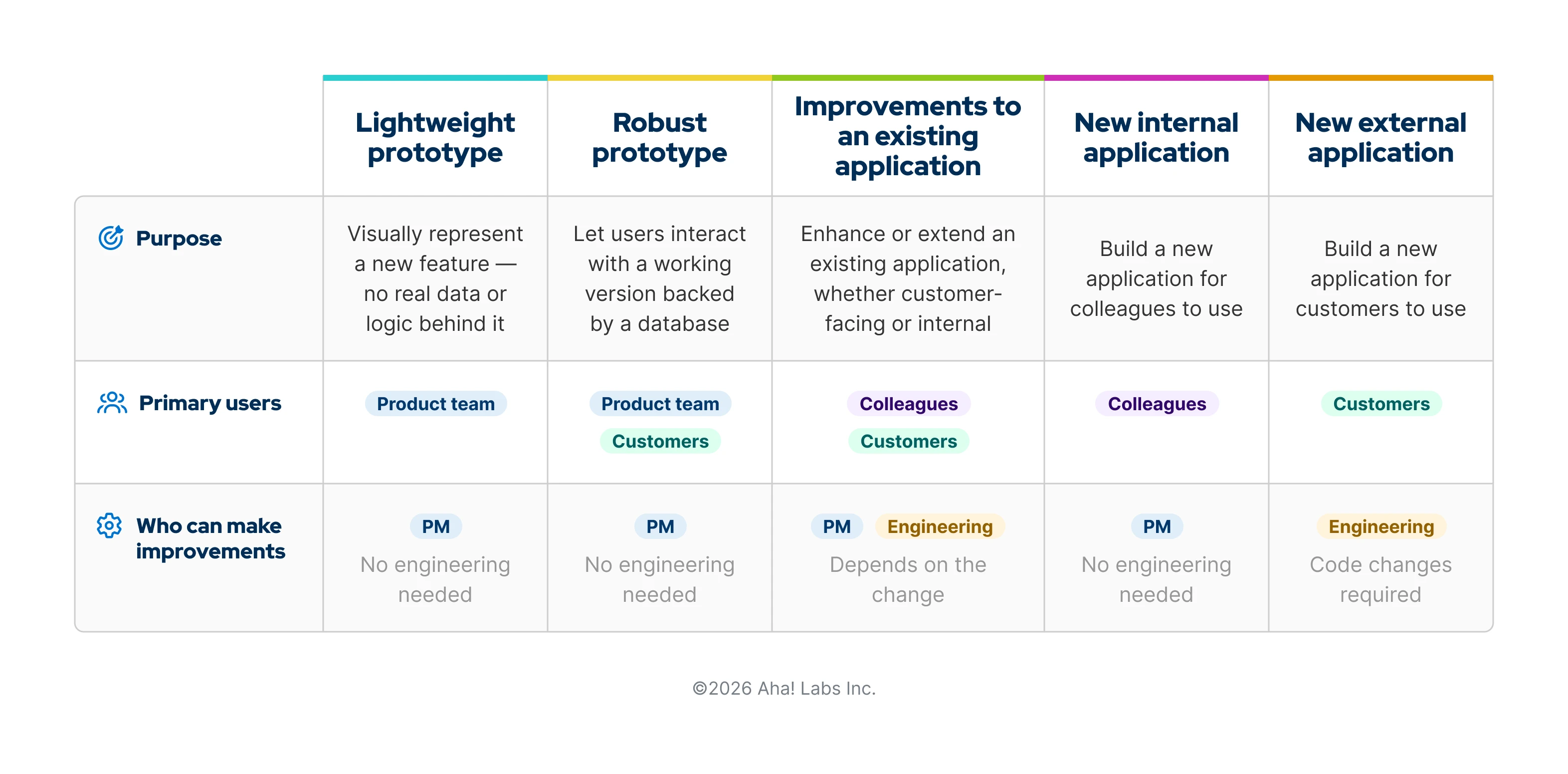 A table outlining the differences between prototypes, improvements to an existing app, and new internal or external apps