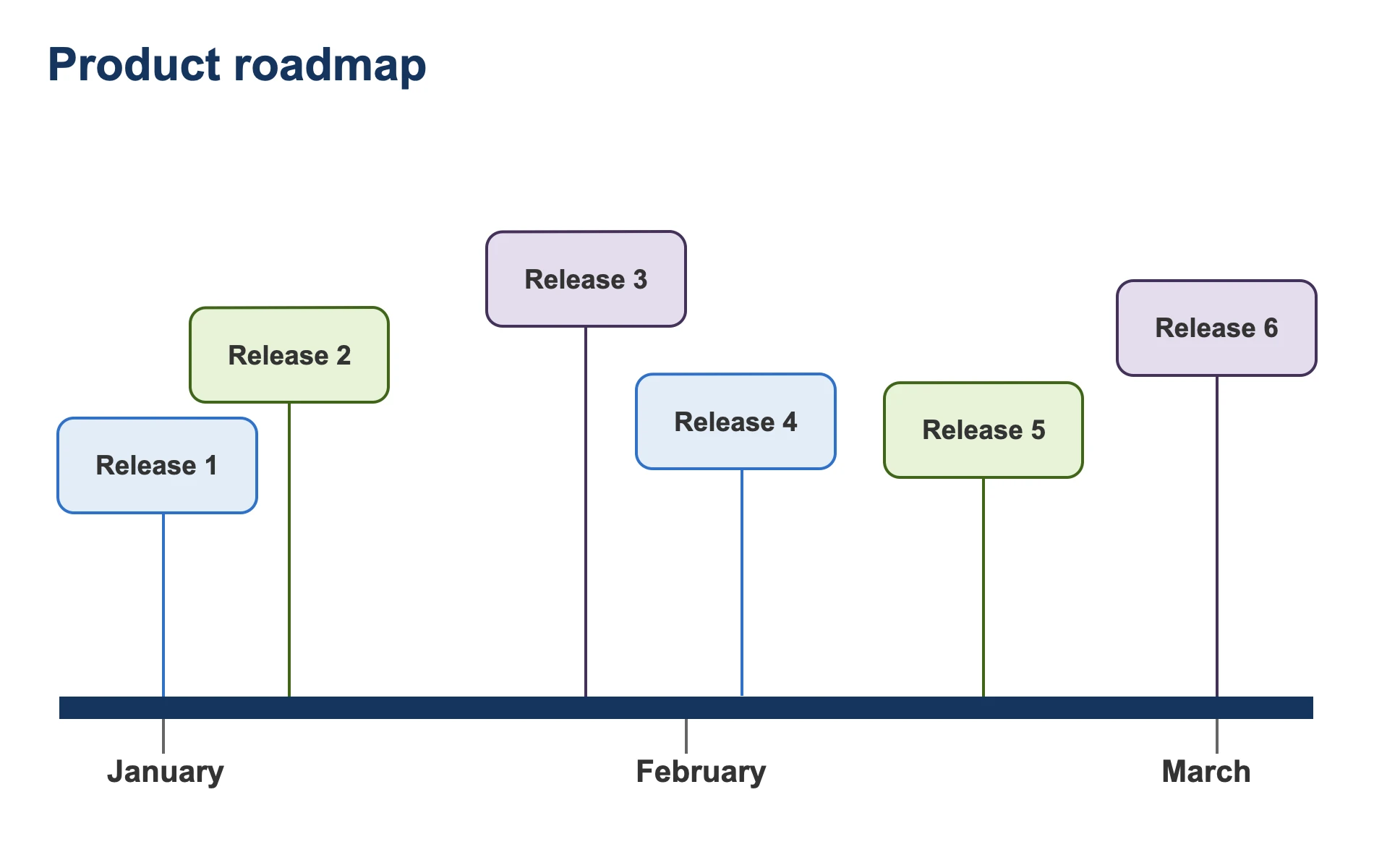 Product roadmap timeline template