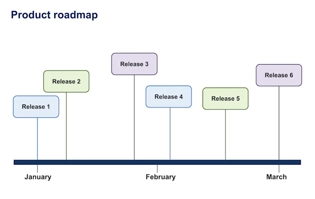 Product Roadmap Templates: Options for Product Teams