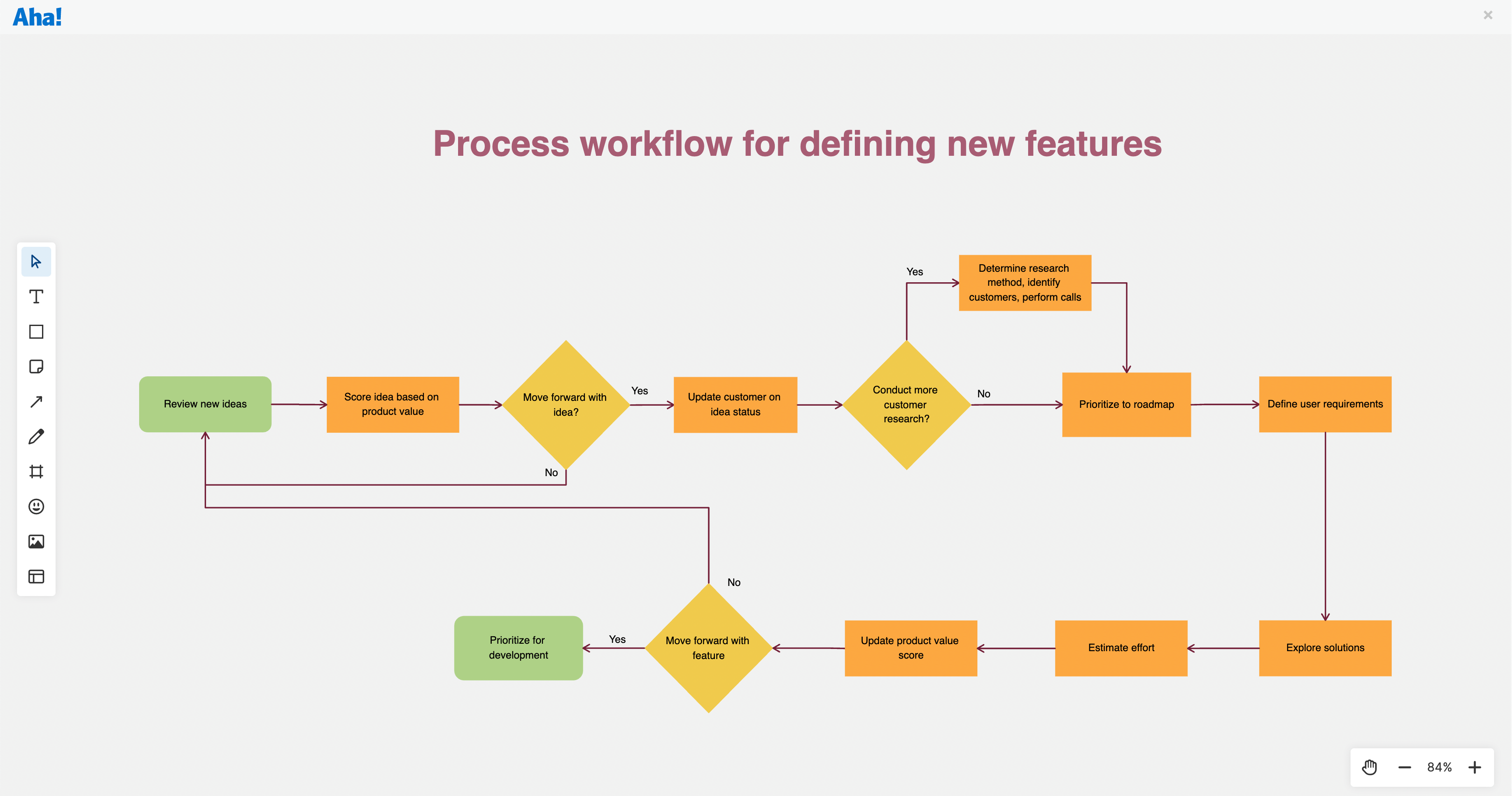 7 Product Diagrams And Flowcharts For Product Managers | Aha! Software