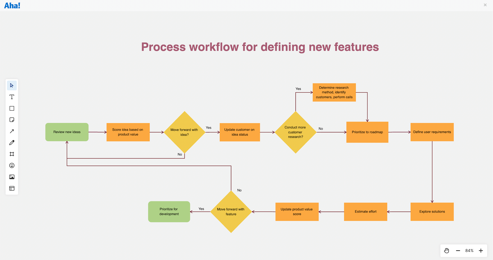 Flow Diagram For A Product Product Description & Product Flo
