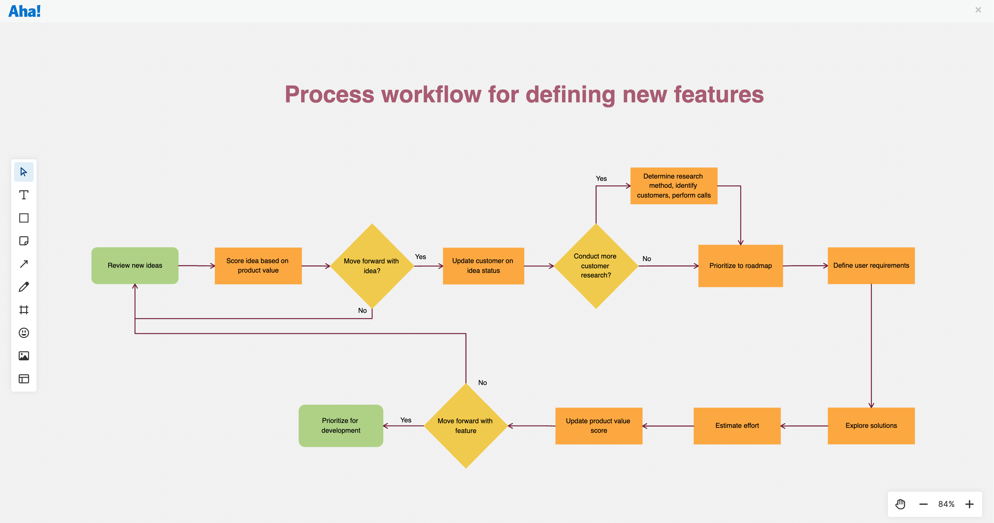 Product Development Process Flowchart