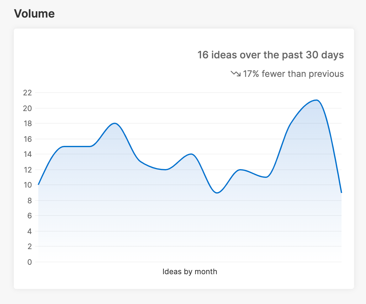 Volume chart in the ideas overview