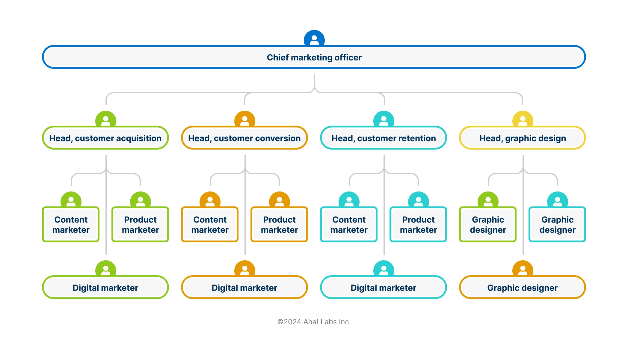 An organizational chart starting with a CMO