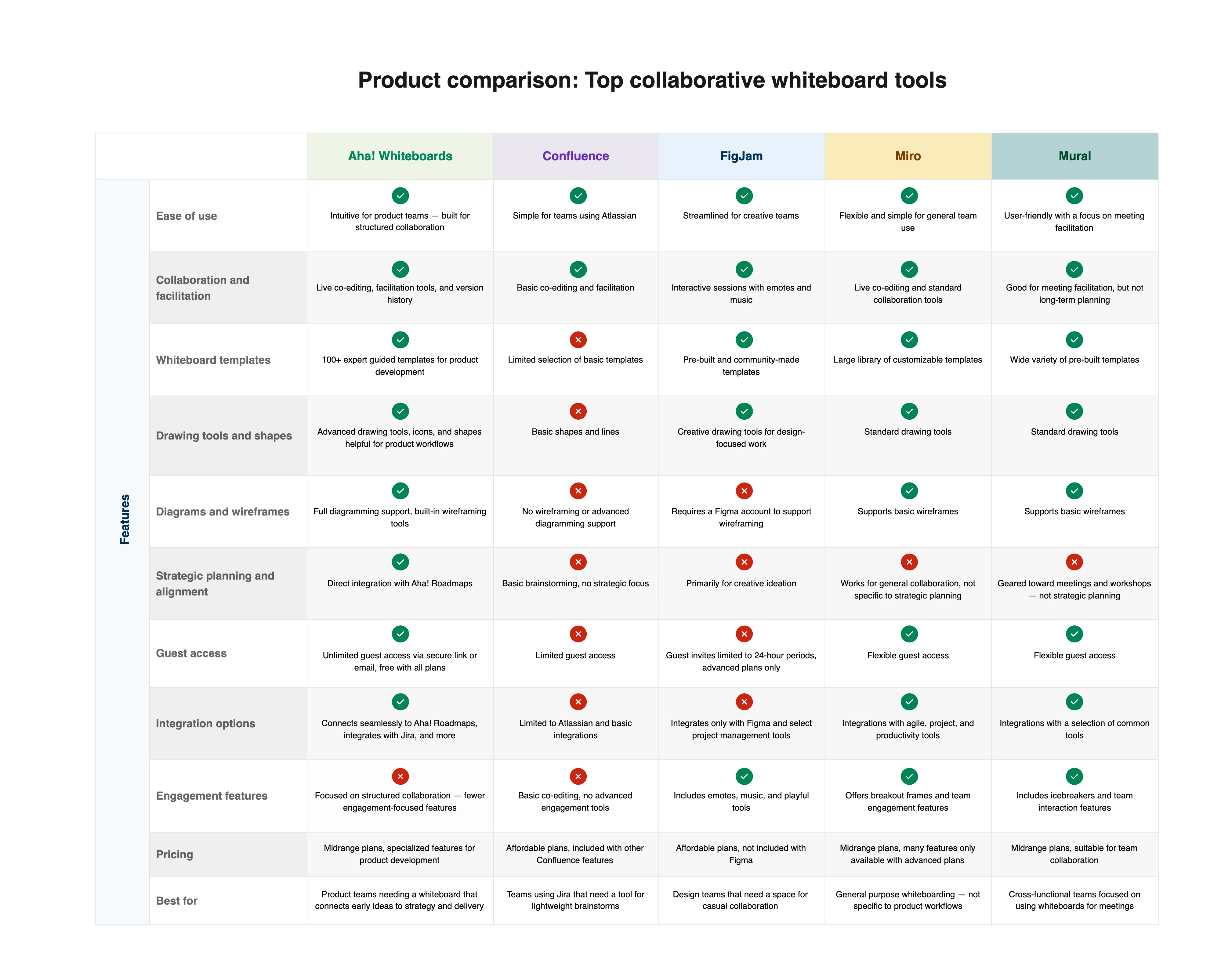 A comparison chart for whiteboard tools that covers the benefits and drawbacks of Aha! Whiteboards, Confluence, FigJam, Miro, and Mural