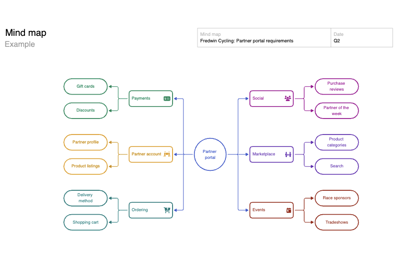 Mind map