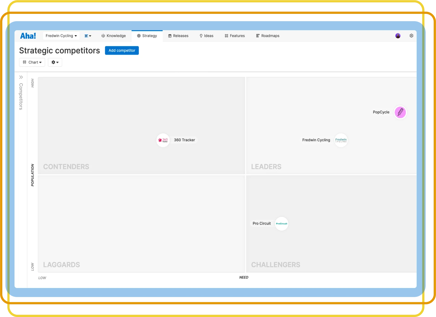 Analyze the competition