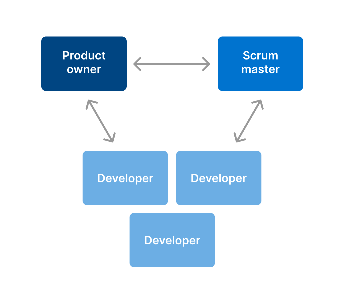 scrum-team-roles
