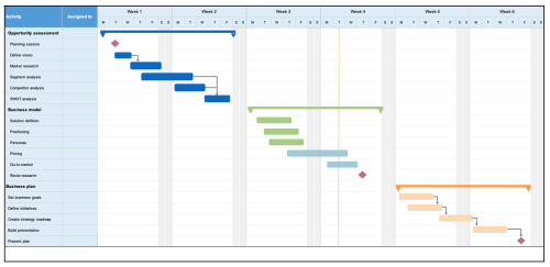 A complete guide to gantt charts [free templates] | Aha!